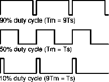 Pulsed output duty cycles