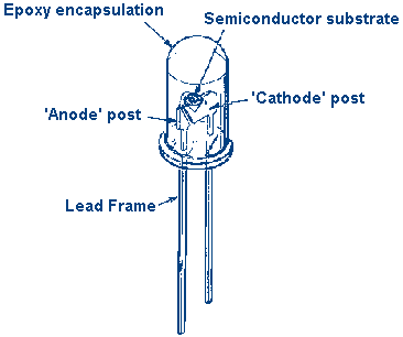 Structure of a LED