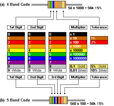 Resistor Colour Code