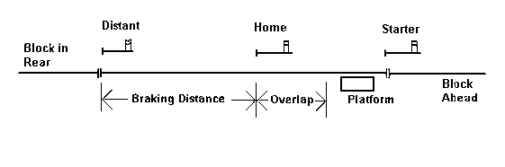 Signalling a Block Section