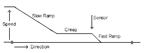 The creep-stop procedure